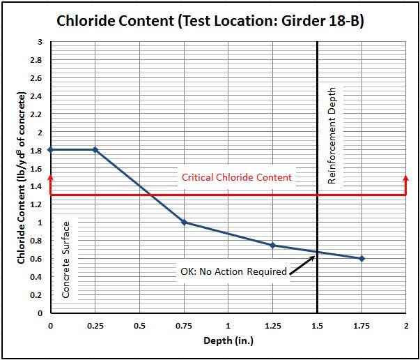Chloride_content_Profile_testing